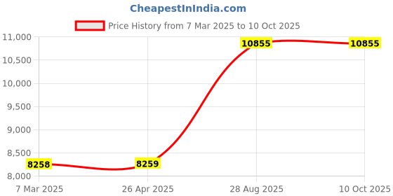 industrybuying.com Mitsubishi FX5-8EYR/ES PLC Expansion Module mitsubishi Price History Graph from 7 Mar 2025 to 10 Oct 2025