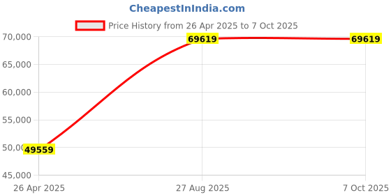 industrybuying.com Mitsubishi FX5-DP-M Communication Module mitsubishi Price History Graph from 26 Apr 2025 to 7 Oct 2025