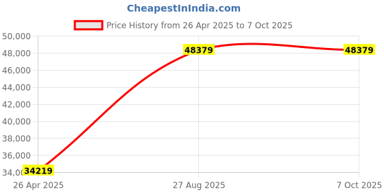 industrybuying.com Mitsubishi FX5-ENET/IP PLC Communication Module mitsubishi Price History Graph from 26 Apr 2025 to 7 Oct 2025