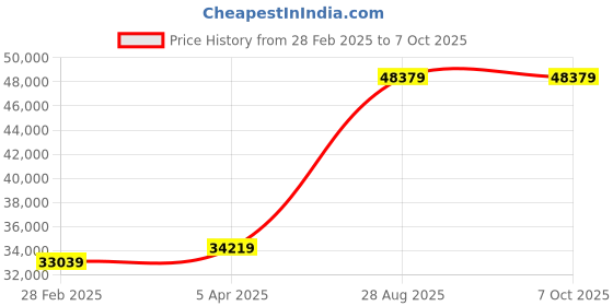 industrybuying.com Mitsubishi FX5U-32MR/ES 16 I/O PLC for MELSEC IQ-F Series IQ mitsubishi Price History Graph from 28 Feb 2025 to 7 Oct 2025