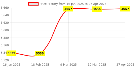 industrybuying.com Mitsubishi GC-ENET-COM Communication Module mitsubishi Price History Graph from 16 Jan 2025 to 27 Apr 2025