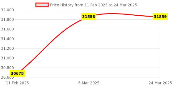 industrybuying.com Mitsubishi GC43MH-16MT-DSS Compact Programmable Logic controller mitsubishi Price History Graph from 11 Feb 2025 to 24 Mar 2025