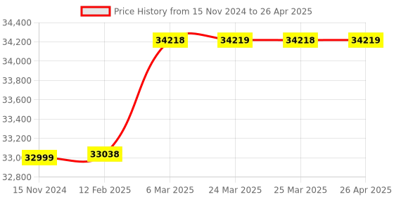 industrybuying.com Mitsubishi GC43MH-32MR-D Compact Programmable Logic controller mitsubishi Price History Graph from 15 Nov 2024 to 26 Apr 2025