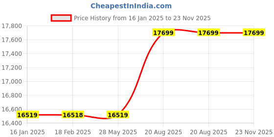 industrybuying.com Mitsubishi GT01-C100R4-25P 10 Mtr  RS-422 Cable mitsubishi Price History Graph from 16 Jan 2025 to 22 Nov 2025