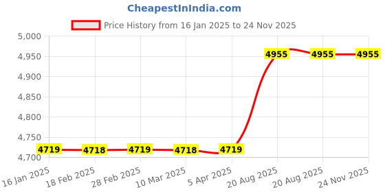 industrybuying.com Mitsubishi GT10-C100R4-25P 10 Mtr Cable mitsubishi Price History Graph from 16 Jan 2025 to 24 Nov 2025