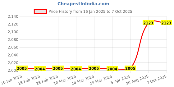 industrybuying.com Mitsubishi GT10-C10R4-8P Cable (for Programmable Controller) 1 m mitsubishi Price History Graph from 16 Jan 2025 to 7 Oct 2025