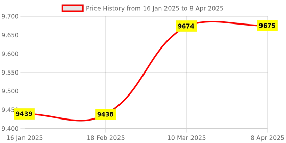 industrybuying.com Mitsubishi GT10-RS2TUSB-5S RS-232/USB conversion adapter mitsubishi Price History Graph from 16 Jan 2025 to 8 Apr 2025
