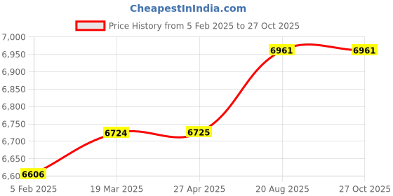 industrybuying.com Mitsubishi GT11H-C15R4-8P FA equipment connection relay cable 1.5 m mitsubishi Price History Graph from 5 Feb 2025 to 26 Oct 2025