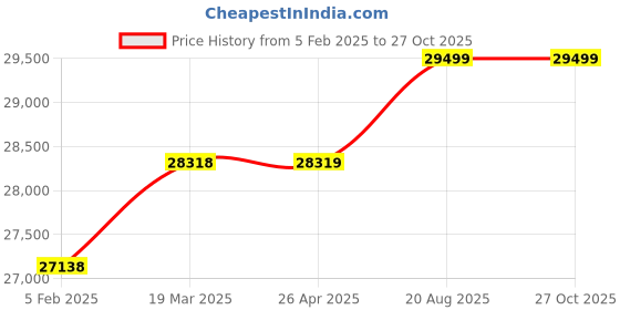 industrybuying.com Mitsubishi GT11H-C80-32P FA equipment connection relay cable 8 m mitsubishi Price History Graph from 5 Feb 2025 to 26 Oct 2025
