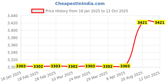 industrybuying.com Mitsubishi GT15-50ATT-95W Attachment For GT16, GT15, GT14, GT11 mitsubishi Price History Graph from 16 Jan 2025 to 12 Oct 2025