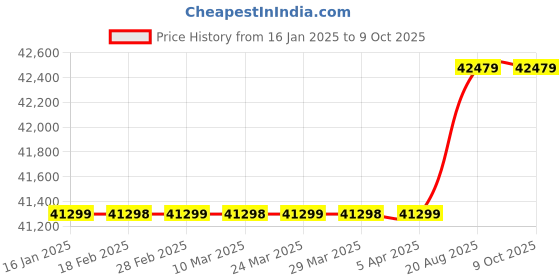 industrybuying.com Mitsubishi GT15-J61BT13 CC Link Communication Unit/ Intelligent Device Station Unit mitsubishi Price History Graph from 16 Jan 2025 to 8 Oct 2025