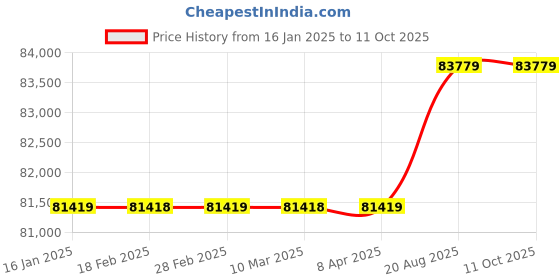 industrybuying.com Mitsubishi GT15-J71BR13 MELSECNET/H Communication Unit mitsubishi Price History Graph from 16 Jan 2025 to 11 Oct 2025