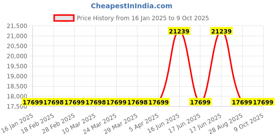 industrybuying.com Mitsubishi GT15-RS4-TE Serial Communication Unit mitsubishi Price History Graph from 16 Jan 2025 to 8 Oct 2025