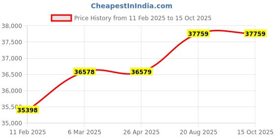 industrybuying.com Mitsubishi GT16H-C100-37PE Interfacing Cable 10 m mitsubishi Price History Graph from 11 Feb 2025 to 14 Oct 2025