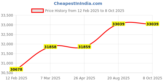 industrybuying.com Mitsubishi GT16H-C60-42P Cable (for Programmable Controller) 6 m mitsubishi Price History Graph from 12 Feb 2025 to 8 Oct 2025