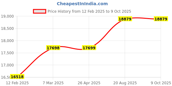 industrybuying.com Mitsubishi GT21-C100R4-8P5 Cable (for Programmable Controller) 10 m mitsubishi Price History Graph from 12 Feb 2025 to 8 Oct 2025