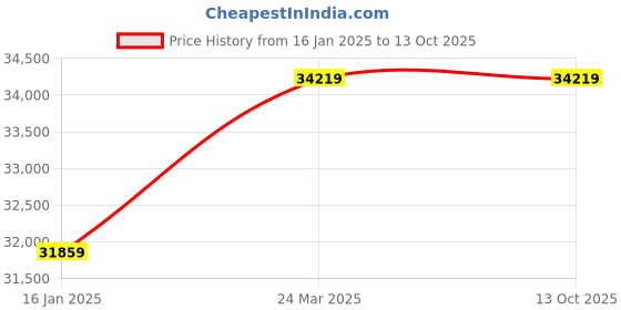 industrybuying.com Mitsubishi GT2103-PMBD LCD Dispaly 3.8 inch Human Machine Interface mitsubishi Price History Graph from 16 Jan 2025 to 13 Oct 2025