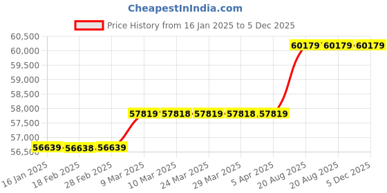 industrybuying.com Mitsubishi GT2104-RTBD 4.3 inch TFT Dispaly Human Machine Interface mitsubishi Price History Graph from 16 Jan 2025 to 5 Dec 2025