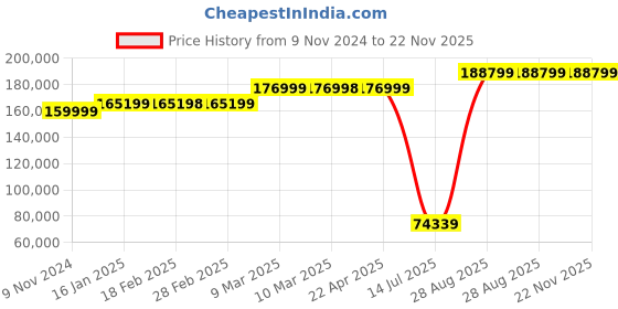 industrybuying.com Mitsubishi Human Machine Interface GOT 2000 LED GT2705-VTBD mitsubishi Price History Graph from 9 Nov 2024 to 22 Nov 2025