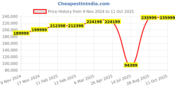 industrybuying.com Mitsubishi Human Machine Interface GOT 2000 LED GT2708-STBA mitsubishi Price History Graph from 9 Nov 2024 to 11 Oct 2025