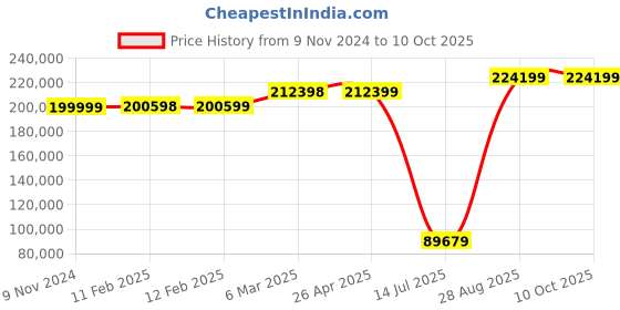 industrybuying.com Mitsubishi Human Machine Interface GOT 2000 LED GT2708-STBD mitsubishi Price History Graph from 9 Nov 2024 to 10 Oct 2025