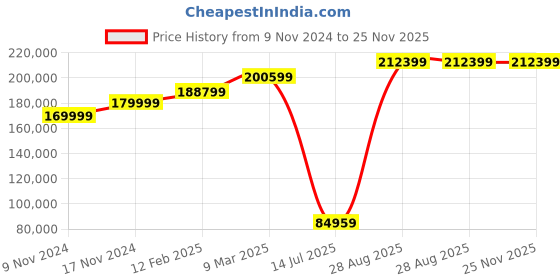 industrybuying.com Mitsubishi Human Machine Interface GOT 2000 LED GT2708-VTBA mitsubishi Price History Graph from 9 Nov 2024 to 25 Nov 2025