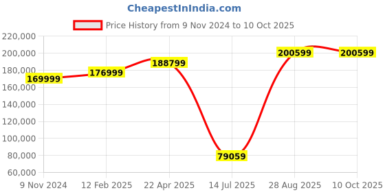 industrybuying.com Mitsubishi Human Machine Interface GOT 2000 LED GT2708-VTBD mitsubishi Price History Graph from 9 Nov 2024 to 9 Oct 2025