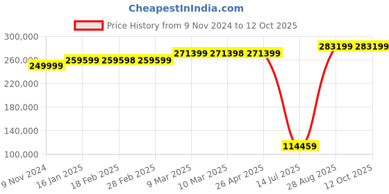 industrybuying.com Mitsubishi Human Machine Interface GOT 2000 LED GT2710-STBA mitsubishi Price History Graph from 9 Nov 2024 to 12 Oct 2025