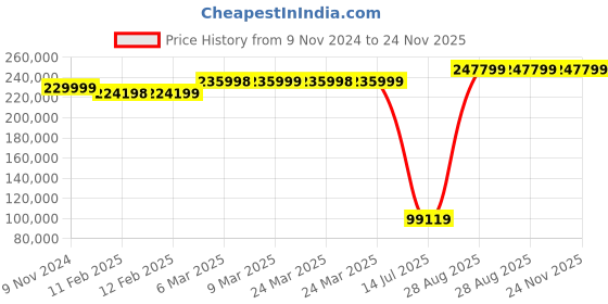 industrybuying.com Mitsubishi Human Machine Interface GOT 2000 LED GT2710-VTBA mitsubishi Price History Graph from 9 Nov 2024 to 23 Nov 2025