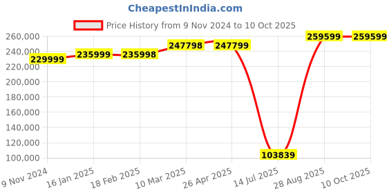 industrybuying.com Mitsubishi Human Machine Interface GOT 2000 LED GT2710-VTBD mitsubishi Price History Graph from 9 Nov 2024 to 9 Oct 2025