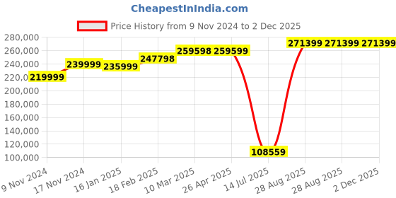 industrybuying.com Mitsubishi Human Machine Interface GOT 2000 LED GT2710-VTWA mitsubishi Price History Graph from 9 Nov 2024 to 2 Dec 2025
