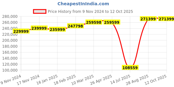 industrybuying.com Mitsubishi Human Machine Interface GOT 2000 LED GT2710-VTWD mitsubishi Price History Graph from 9 Nov 2024 to 12 Oct 2025
