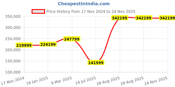 industrybuying.com Mitsubishi Human Machine Interface GOT 2000 LED GT2712-STBA mitsubishi Price History Graph from 17 Nov 2024 to 23 Nov 2025