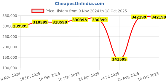 industrybuying.com Mitsubishi Human Machine Interface GOT 2000 LED GT2712-STBD mitsubishi Price History Graph from 9 Nov 2024 to 15 Oct 2025