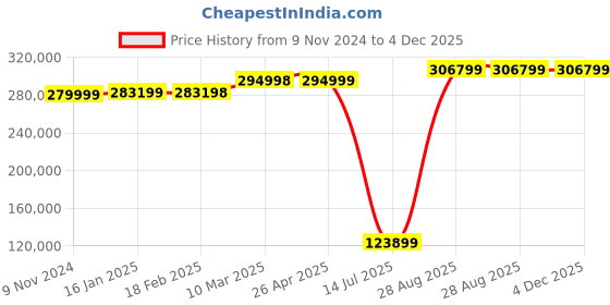 industrybuying.com Mitsubishi Human Machine Interface GOT 2000 LED GT2712-STWA mitsubishi Price History Graph from 9 Nov 2024 to 4 Dec 2025