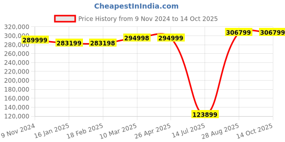 industrybuying.com Mitsubishi Human Machine Interface GOT 2000 LED GT2712-STWD mitsubishi Price History Graph from 9 Nov 2024 to 14 Oct 2025