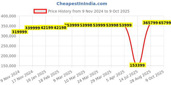 industrybuying.com Mitsubishi Human Machine Interface GOT 2000 LED GT2715-XTBA mitsubishi Price History Graph from 9 Nov 2024 to 8 Oct 2025