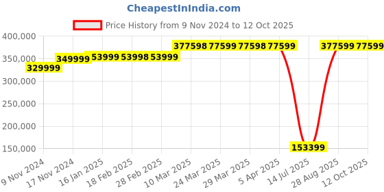 industrybuying.com Mitsubishi Human Machine Interface GOT 2000 LED GT2715-XTBD mitsubishi Price History Graph from 9 Nov 2024 to 12 Oct 2025