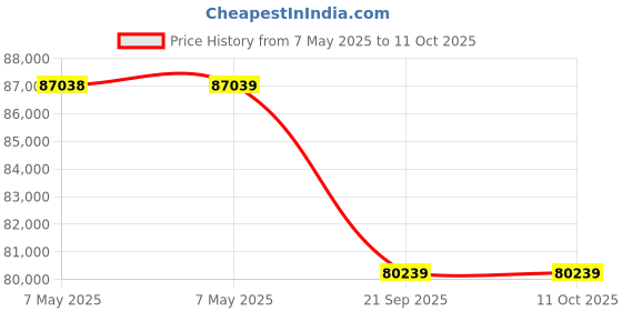 industrybuying.com Mitsubishi Inverter Split AC Hi-Wall Hyper 1.8 Ton 5 Star, SRK20YYM-W6 mitsubishi Price History Graph from 7 May 2025 to 11 Oct 2025