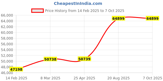 industrybuying.com Mitsubishi LM-AJP3D-35R-JSS0 Linear Servo Motor Primary Side Coil mitsubishi Price History Graph from 14 Feb 2025 to 7 Oct 2025