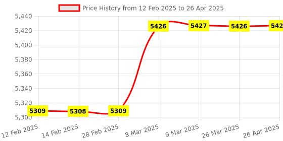 industrybuying.com Mitsubishi LM-AJS10-080-JSS0 Linear Servo Motor Secondary magnet Tracks mitsubishi Price History Graph from 12 Feb 2025 to 26 Apr 2025