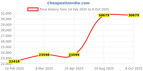 industrybuying.com Mitsubishi LM-AJS10-400-JSS0 Linear Servo Motor Secondary magnet Tracks mitsubishi Price History Graph from 14 Feb 2025 to 8 Oct 2025