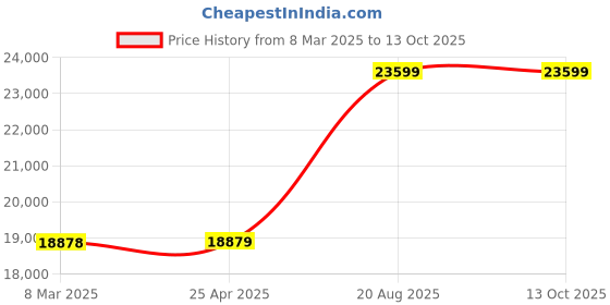 industrybuying.com Mitsubishi LM-AJS20-200-JSS0 Linear Servo Motor Secondary magnet Tracks mitsubishi Price History Graph from 8 Mar 2025 to 11 Oct 2025