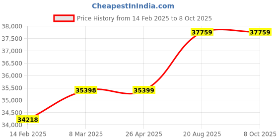industrybuying.com Mitsubishi LM-AJS20-400-JSS0 Linear Servo Motor Secondary magnet Tracks mitsubishi Price History Graph from 14 Feb 2025 to 7 Oct 2025