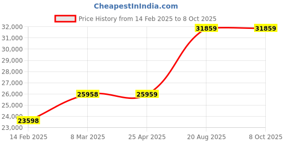 industrybuying.com Mitsubishi LM-AJS30-200-JSS0 Linear Servo Motor Secondary magnet Tracks mitsubishi Price History Graph from 14 Feb 2025 to 8 Oct 2025