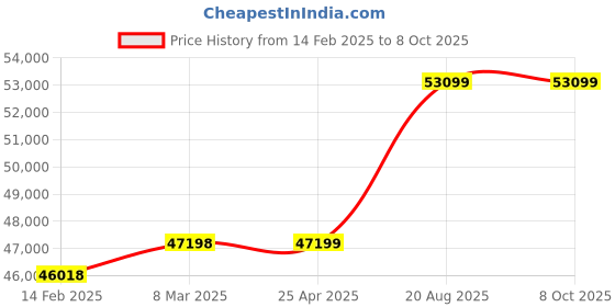 industrybuying.com Mitsubishi LM-AJS30-400-JSS0 Linear Servo Motor Secondary magnet Tracks mitsubishi Price History Graph from 14 Feb 2025 to 8 Oct 2025