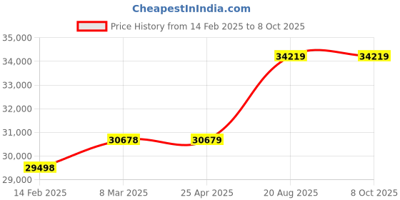 industrybuying.com Mitsubishi LM-AJS40-200-JSS0 Linear Servo Motor Secondary magnet Tracks mitsubishi Price History Graph from 14 Feb 2025 to 8 Oct 2025