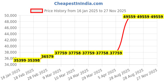 industrybuying.com Mitsubishi MR-JE-100A 2 HP 4.5 N Servo Amplifiers mitsubishi Price History Graph from 16 Jan 2025 to 27 Nov 2025