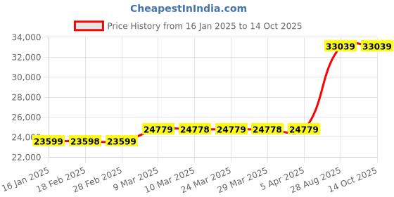 industrybuying.com Mitsubishi MR-JE-40A 2 HP 1.5 N Servo Amplifiers mitsubishi Price History Graph from 16 Jan 2025 to 14 Oct 2025