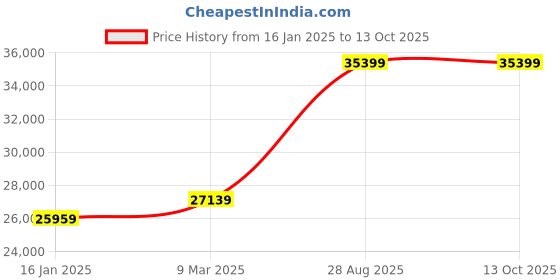 industrybuying.com Mitsubishi MR-JE-40B 2 HP 1.5 N Servo Amplifiers mitsubishi Price History Graph from 16 Jan 2025 to 13 Oct 2025